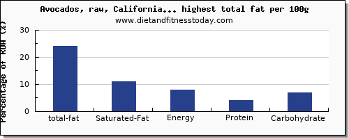 total fat and nutrition facts in fruits high in fat per 100g